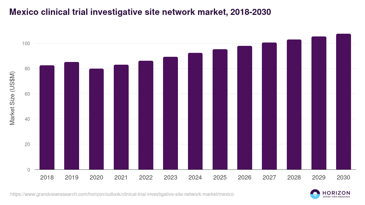 Mexico clinical trial investigative site network market, 2018-2030 (US$M)