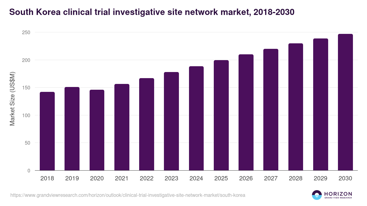 South Korea clinical trial investigative site network market, 2018-2030 (US$M)