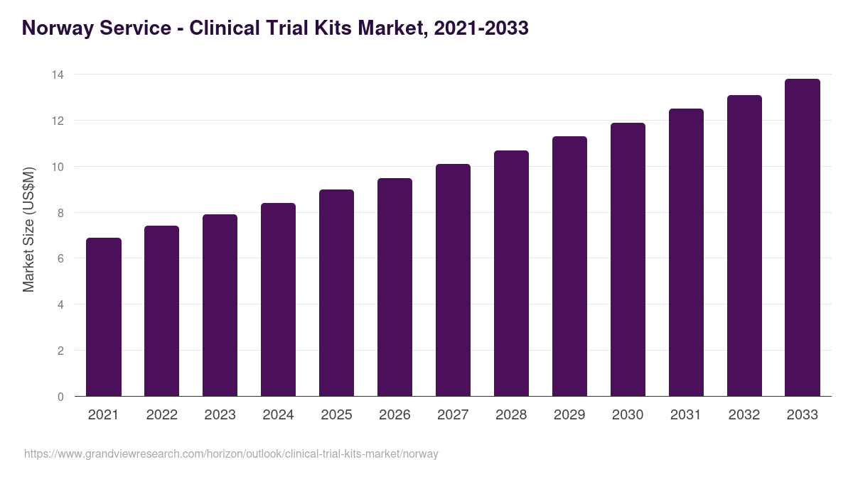 Norway clinical trial kits market, 2021-2033 (US$M)