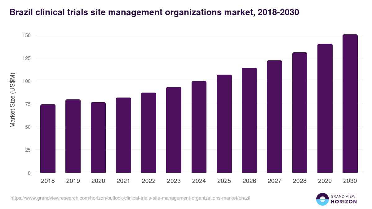 Brazil clinical trials site management organizations market, 2018-2030 (US$M)