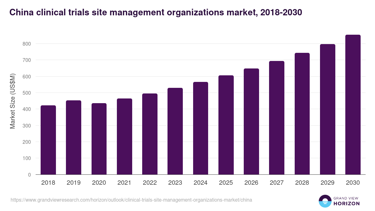 China clinical trials site management organizations market, 2018-2030 (US$M)