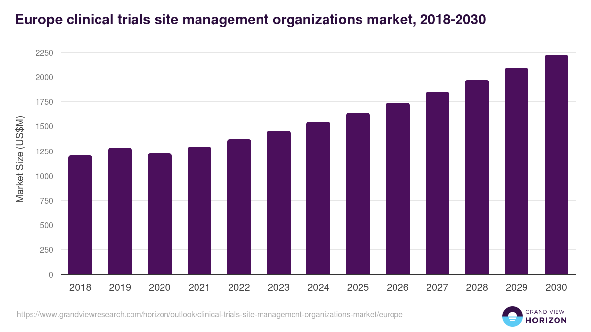 Europe clinical trials site management organizations market, 2018-2030 (US$M)