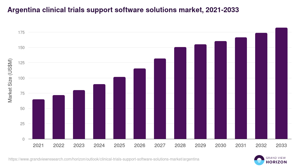 Argentina clinical trials support software solutions market, 2021-2033 (US$M)