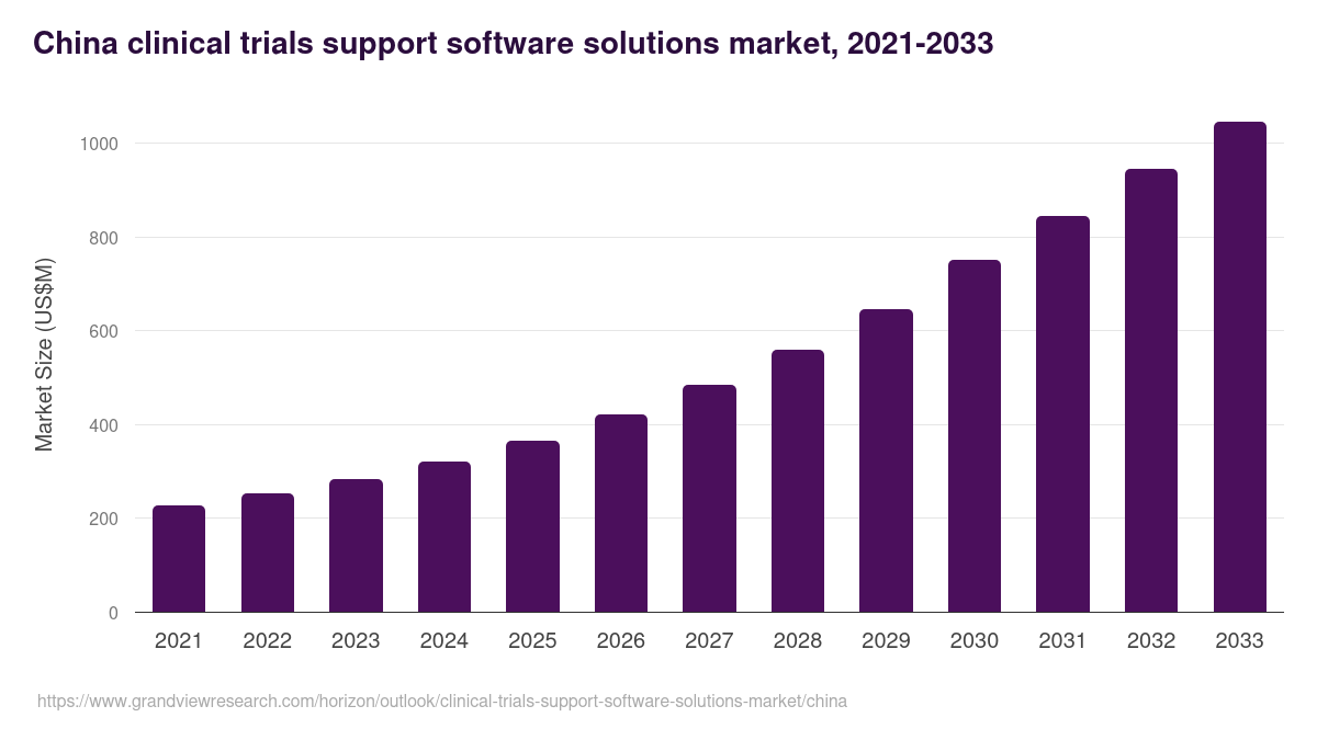 China clinical trials support software solutions market, 2021-2033 (US$M)