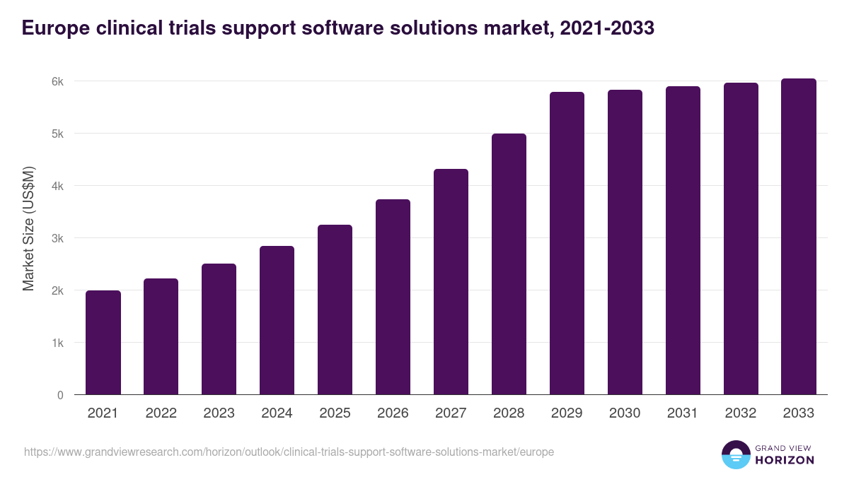 Europe clinical trials support software solutions market, 2021-2033 (US$M)