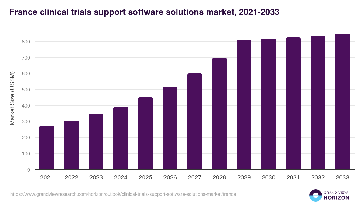 France clinical trials support software solutions market, 2021-2033 (US$M)