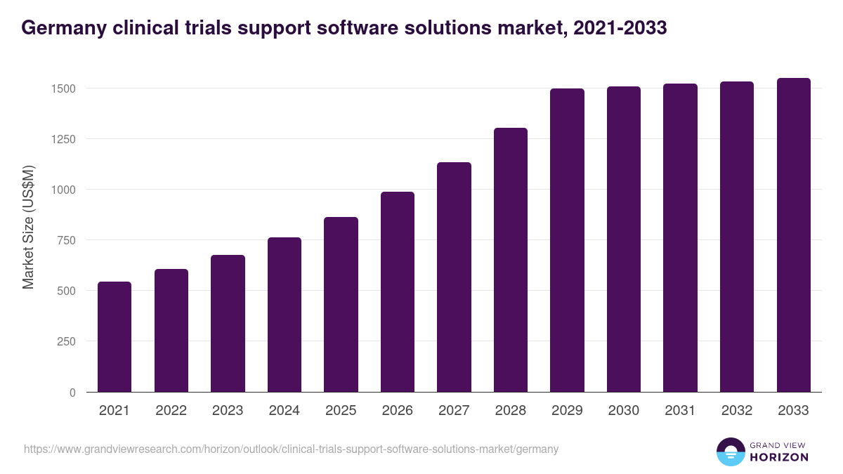 Germany clinical trials support software solutions market, 2021-2033 (US$M)