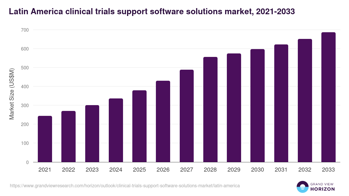 Latin America clinical trials support software solutions market, 2021-2033 (US$M)