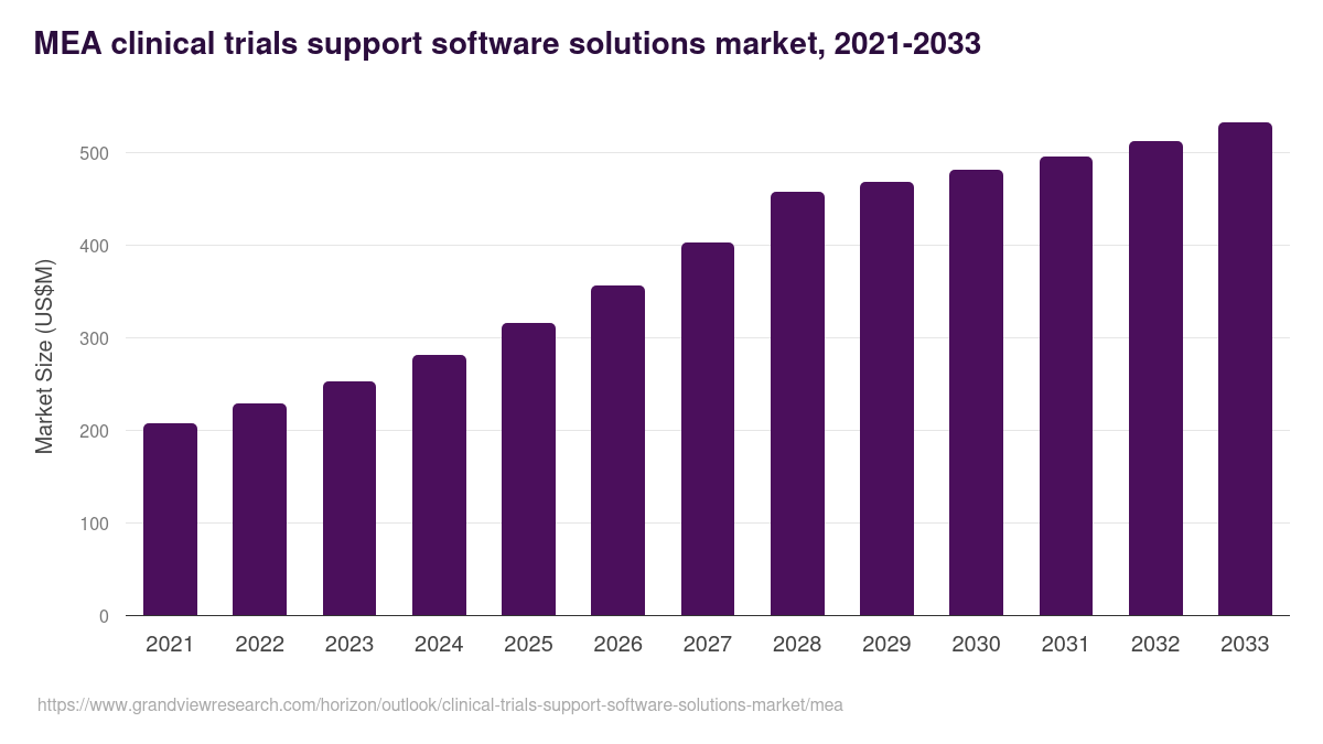 Middle East & Africa clinical trials support software solutions market, 2021-2033 (US$M)