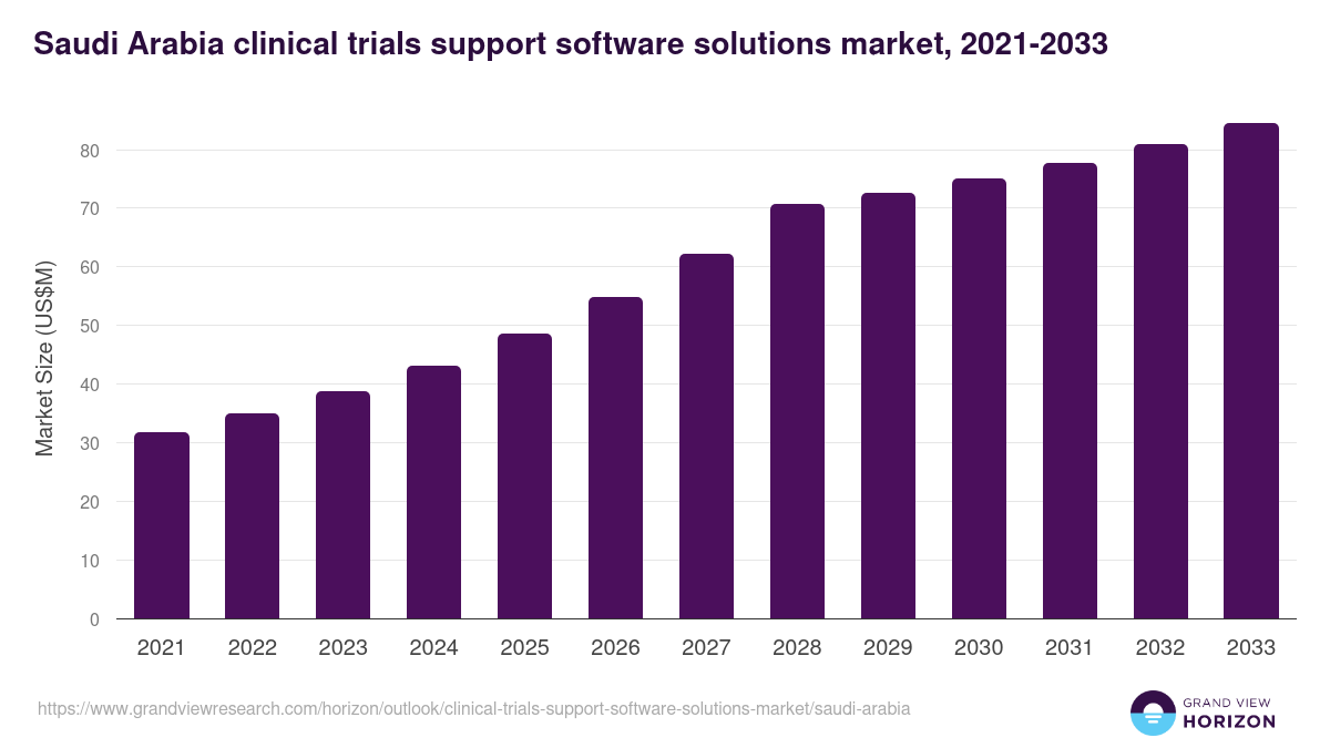Saudi Arabia clinical trials support software solutions market, 2021-2033 (US$M)