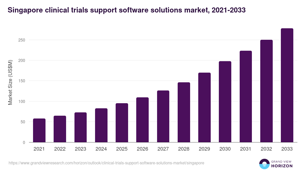 Singapore clinical trials support software solutions market, 2021-2033 (US$M)