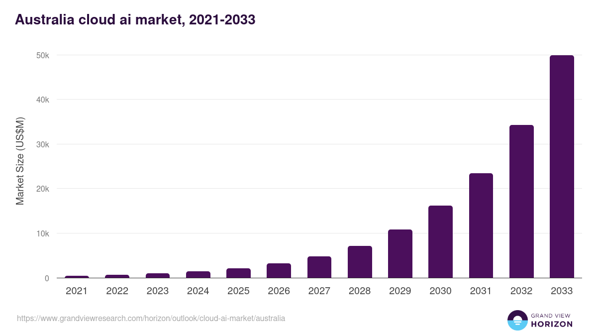 Australia cloud ai market, 2021-2033 (US$M)