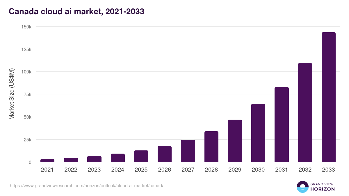 Canada cloud ai market, 2021-2033 (US$M)