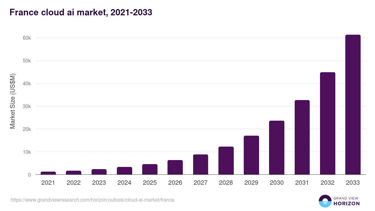 France cloud ai market, 2021-2033 (US$M)