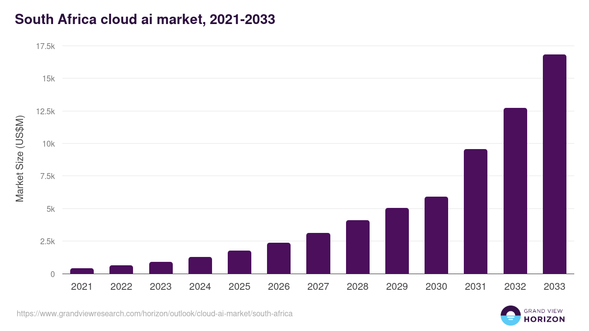 South Africa cloud ai market, 2021-2033 (US$M)