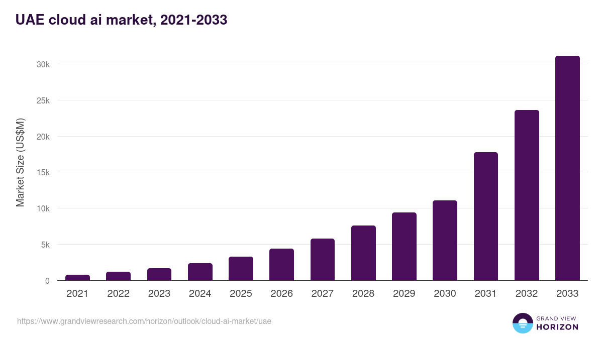 UAE cloud ai market, 2021-2033 (US$M)