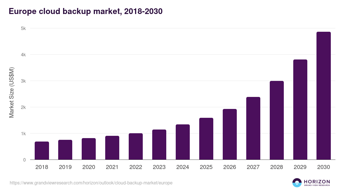 Europe cloud backup market, 2018-2030 (US$M)
