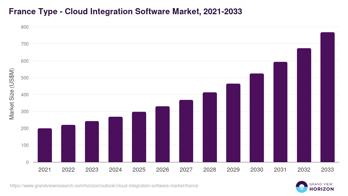France cloud integration software market, 2021-2033 (US$M)