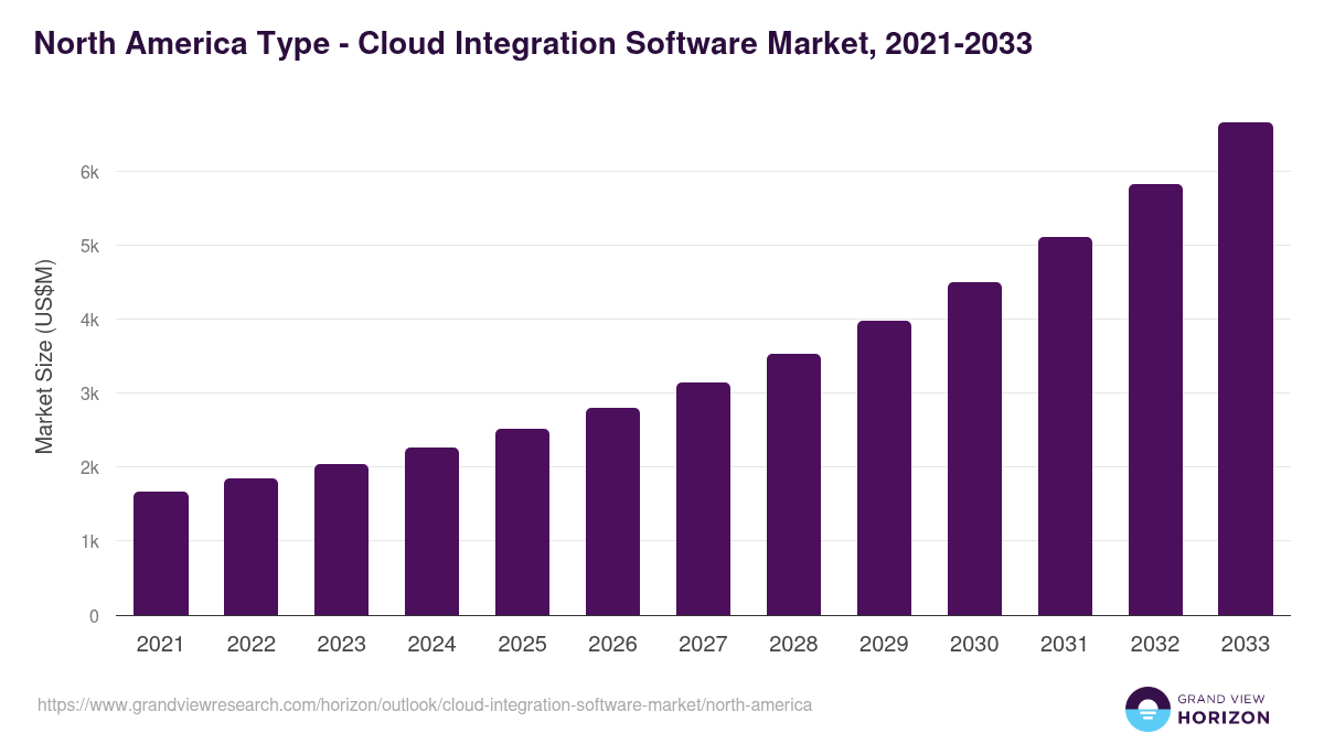North America cloud integration software market, 2021-2033 (US$M)
