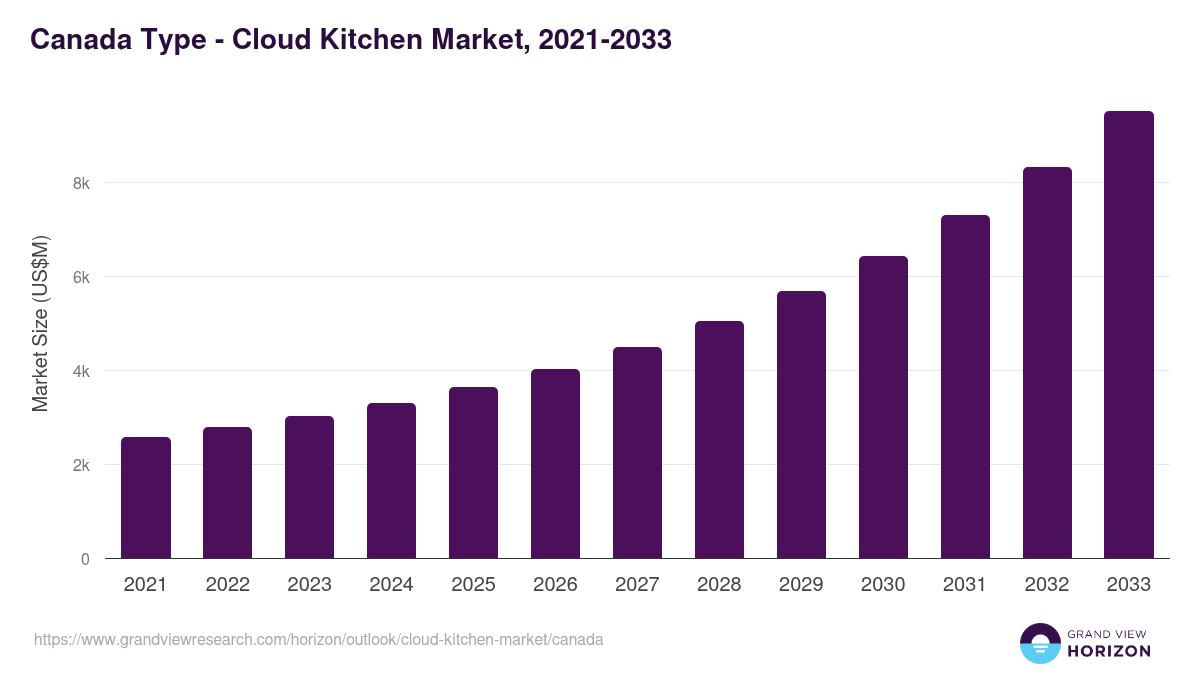 Canada cloud kitchen market, 2021-2033 (US$M)