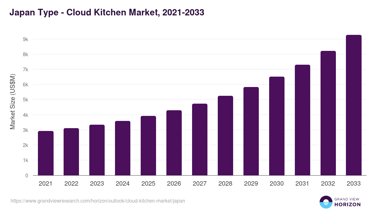 Japan cloud kitchen market, 2021-2033 (US$M)