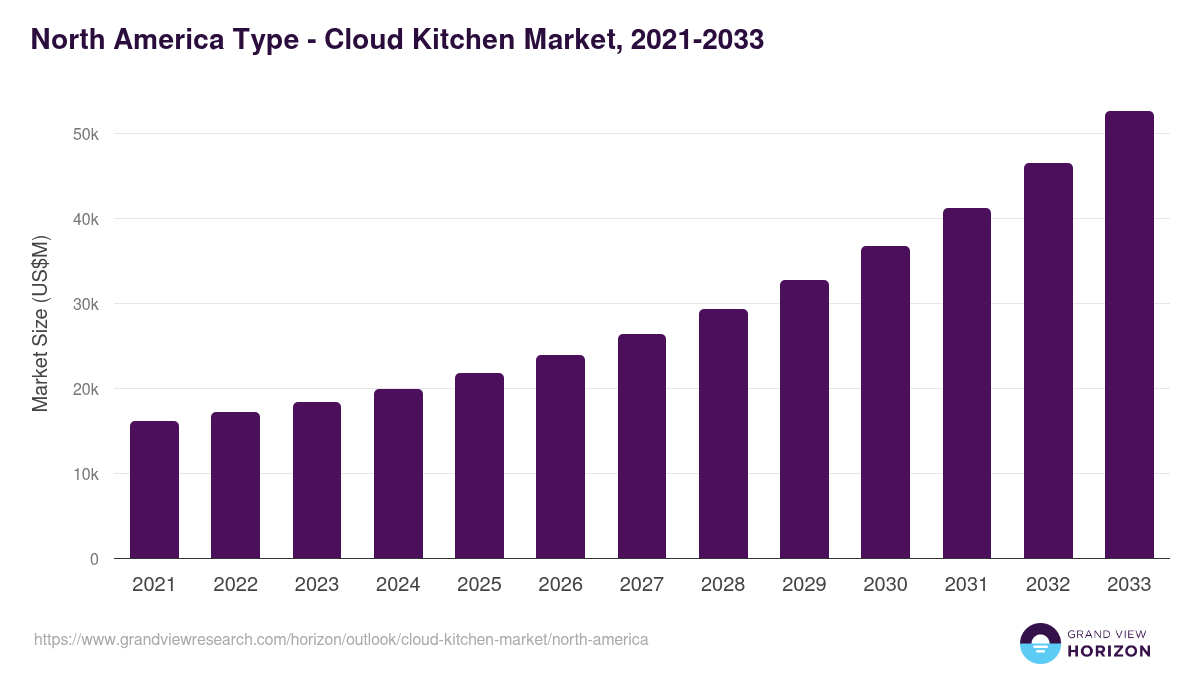 North America cloud kitchen market, 2021-2033 (US$M)