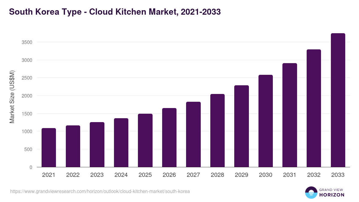 South Korea cloud kitchen market, 2021-2033 (US$M)