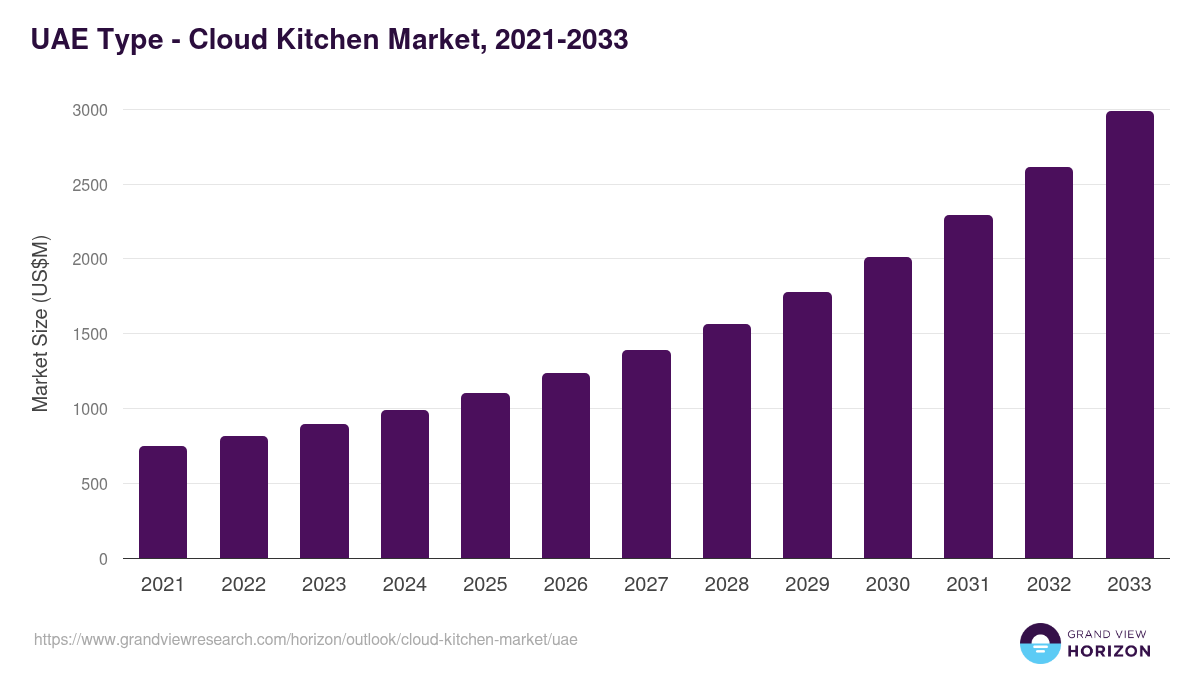 UAE cloud kitchen market, 2021-2033 (US$M)