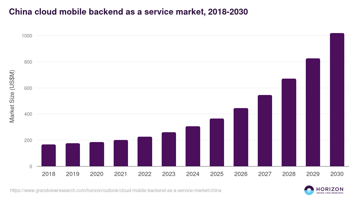 China cloud mobile backend as a service market, 2018-2030 (US$M)