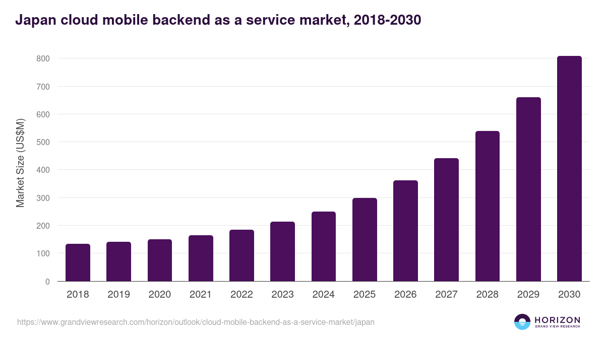 Japan cloud mobile backend as a service market, 2018-2030 (US$M)