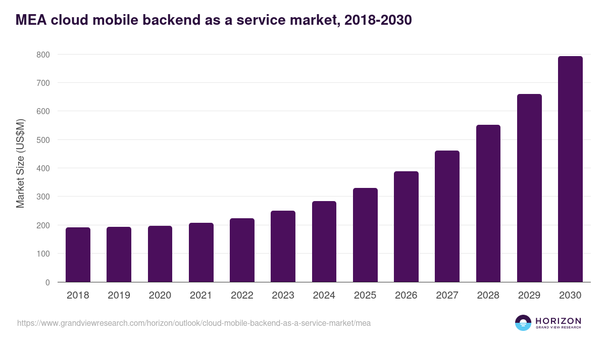 Middle East & Africa cloud mobile backend as a service market, 2018-2030 (US$M)