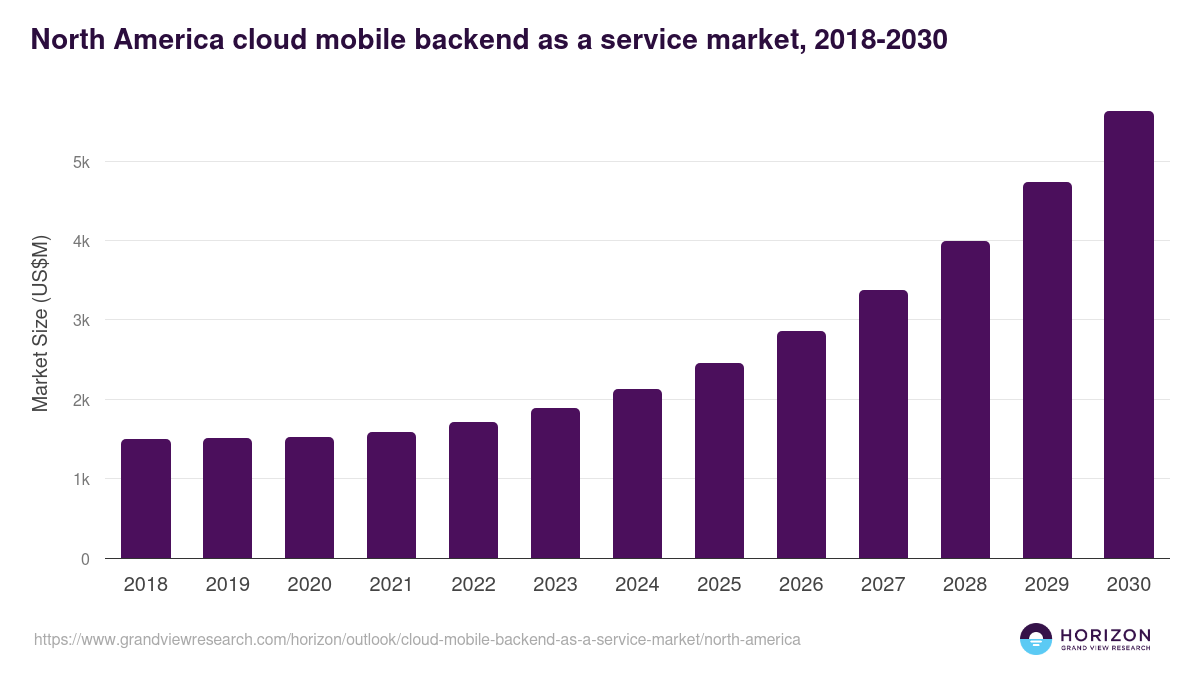 North America cloud mobile backend as a service market, 2018-2030 (US$M)