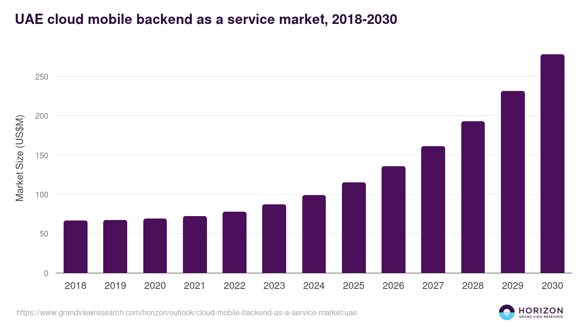 UAE cloud mobile backend as a service market, 2018-2030 (US$M)