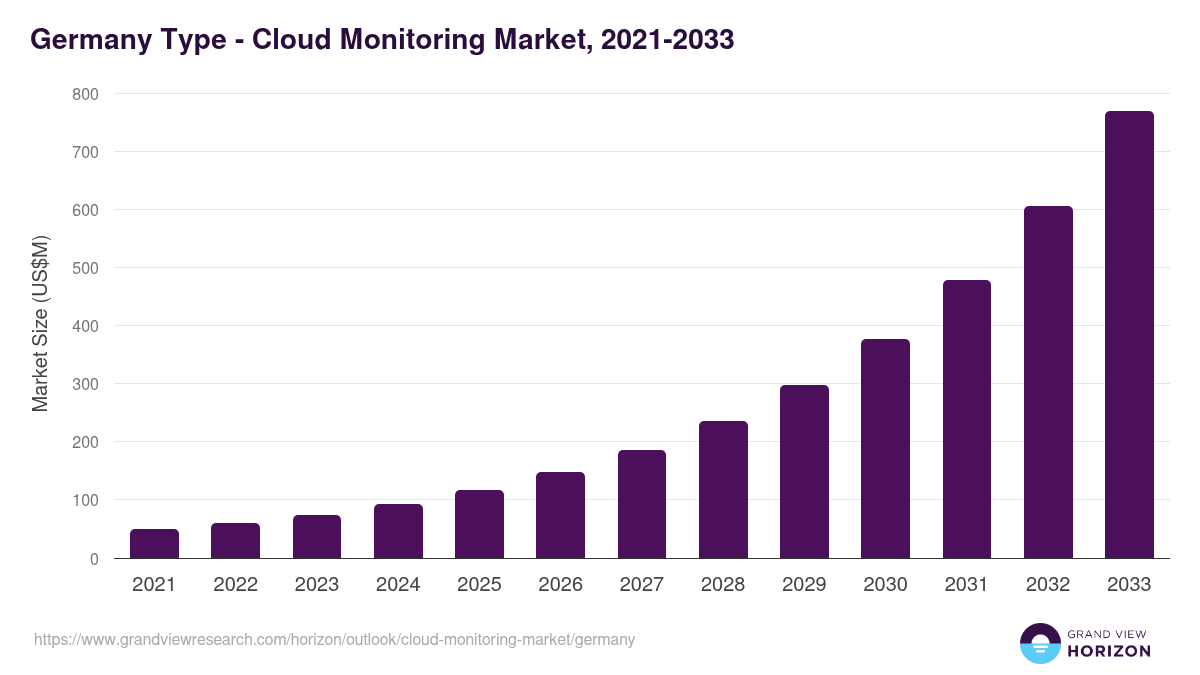 Germany cloud monitoring market, 2021-2033 (US$M)