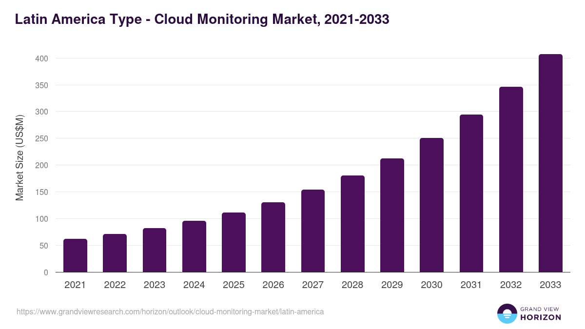 Latin America cloud monitoring market, 2021-2033 (US$M)