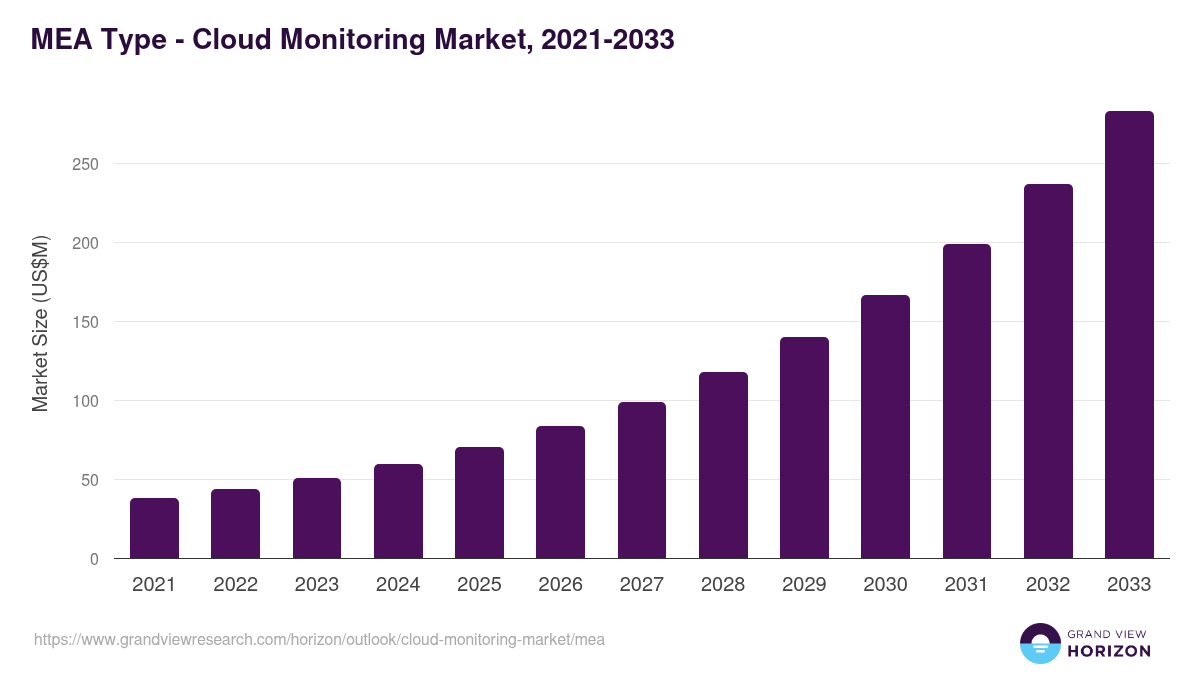 Middle East & Africa cloud monitoring market, 2021-2033 (US$M)