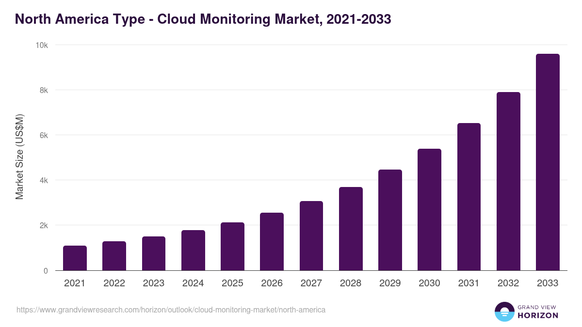 North America cloud monitoring market, 2021-2033 (US$M)