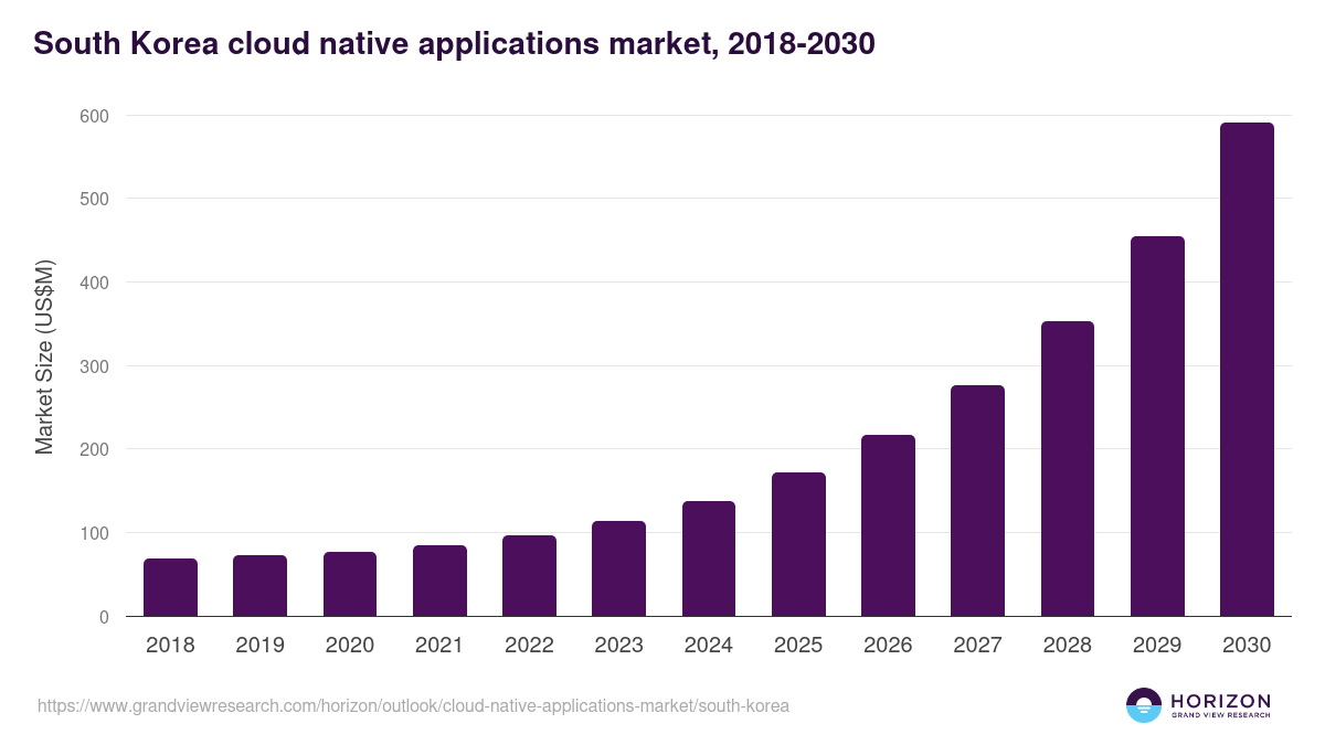 South Korea cloud native applications market, 2018-2030 (US$M)