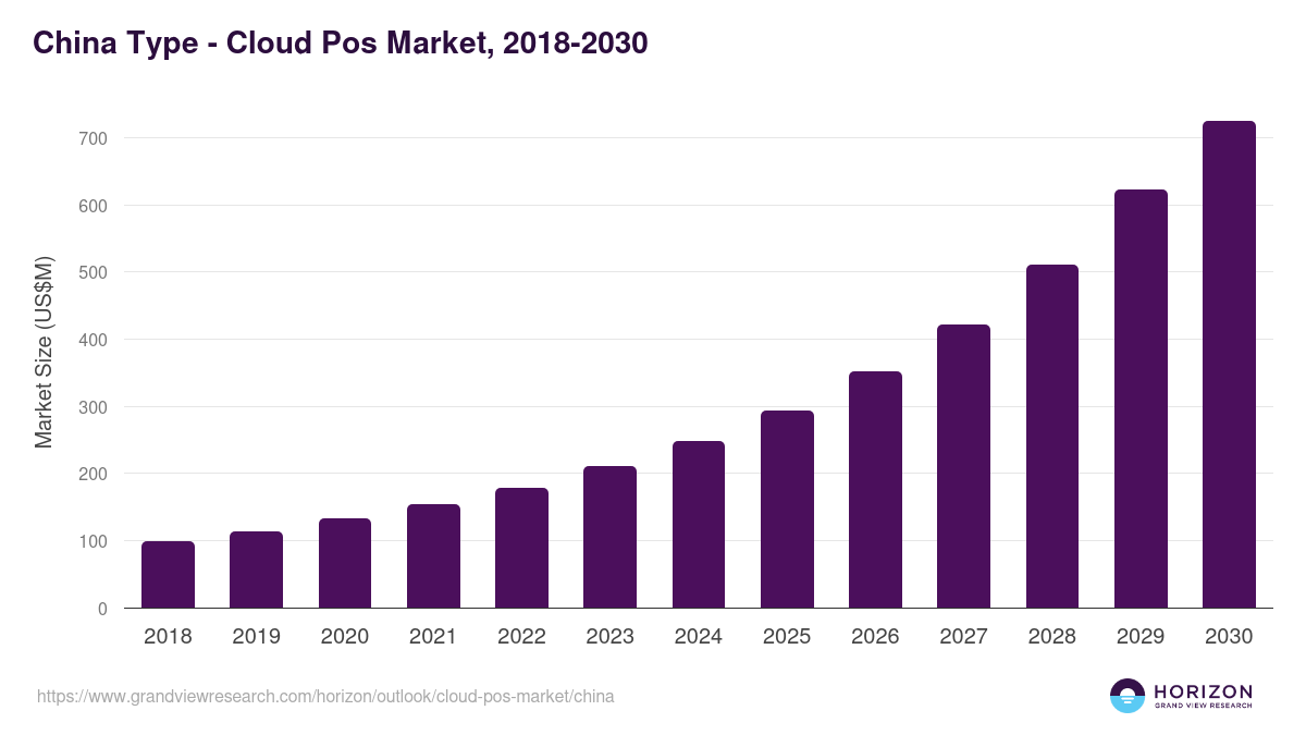 China cloud pos market, 2018-2030 (US$M)