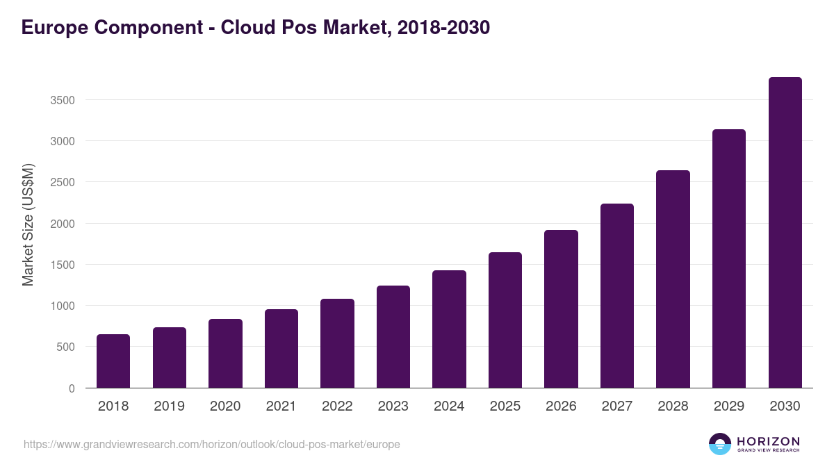 Europe cloud pos market, 2018-2030 (US$M)