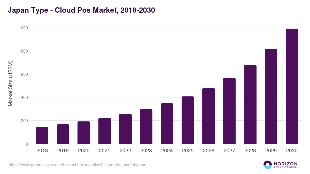 Japan cloud pos market, 2018-2030 (US$M)