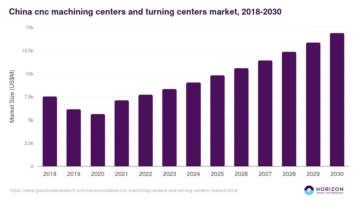 China cnc machining centers and turning centers market, 2018-2030 (US$M)
