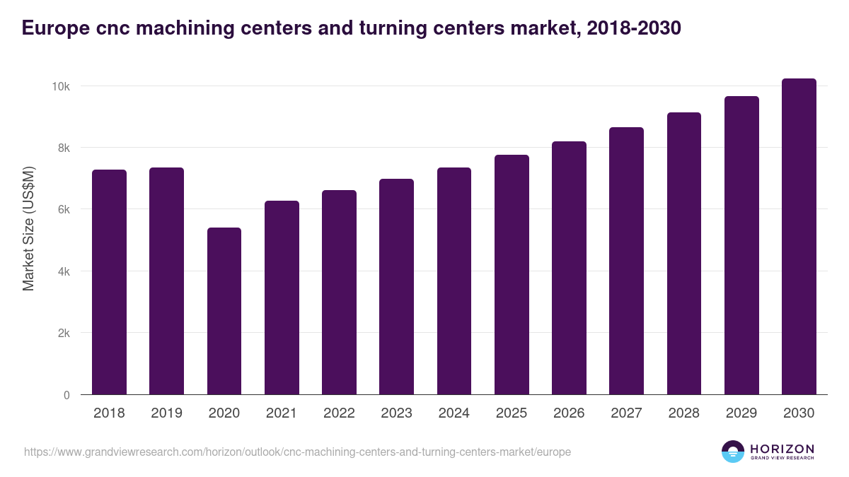 Europe cnc machining centers and turning centers market, 2018-2030 (US$M)