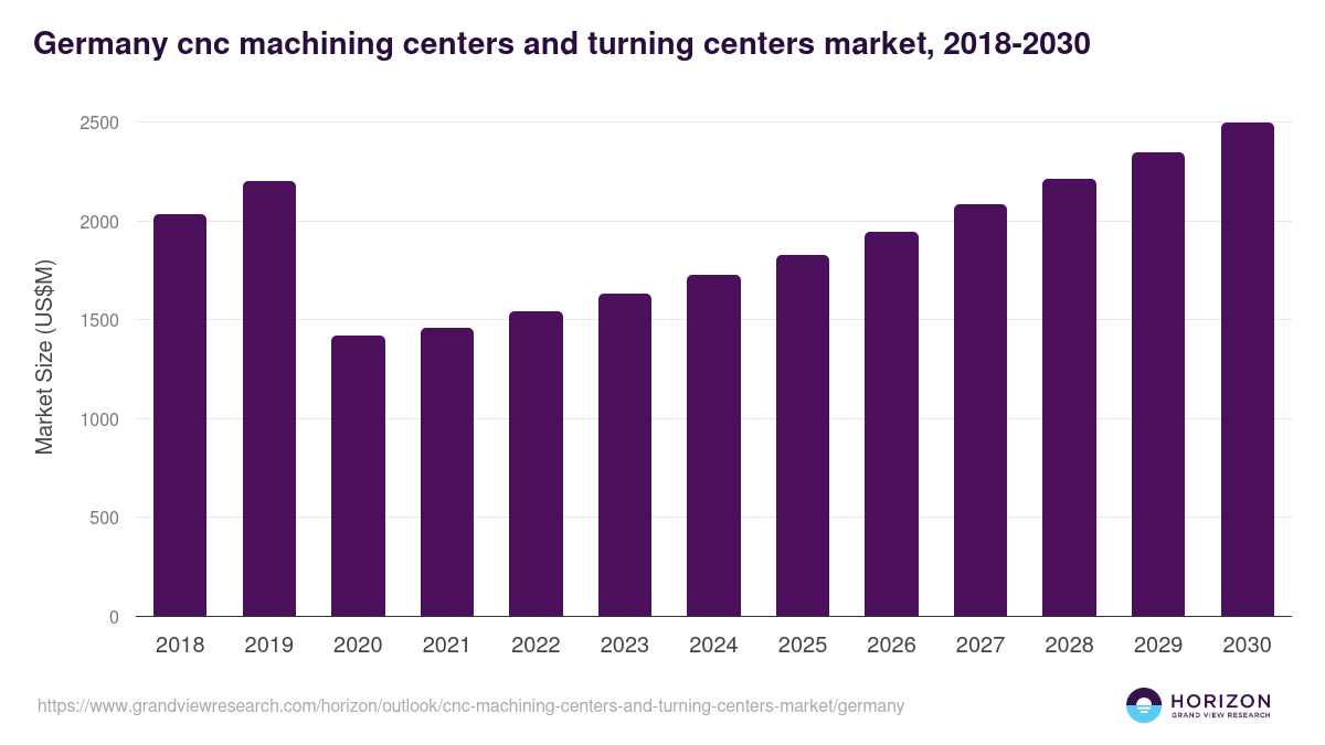 Germany cnc machining centers and turning centers market, 2018-2030 (US$M)
