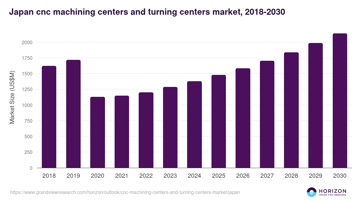 Japan cnc machining centers and turning centers market, 2018-2030 (US$M)