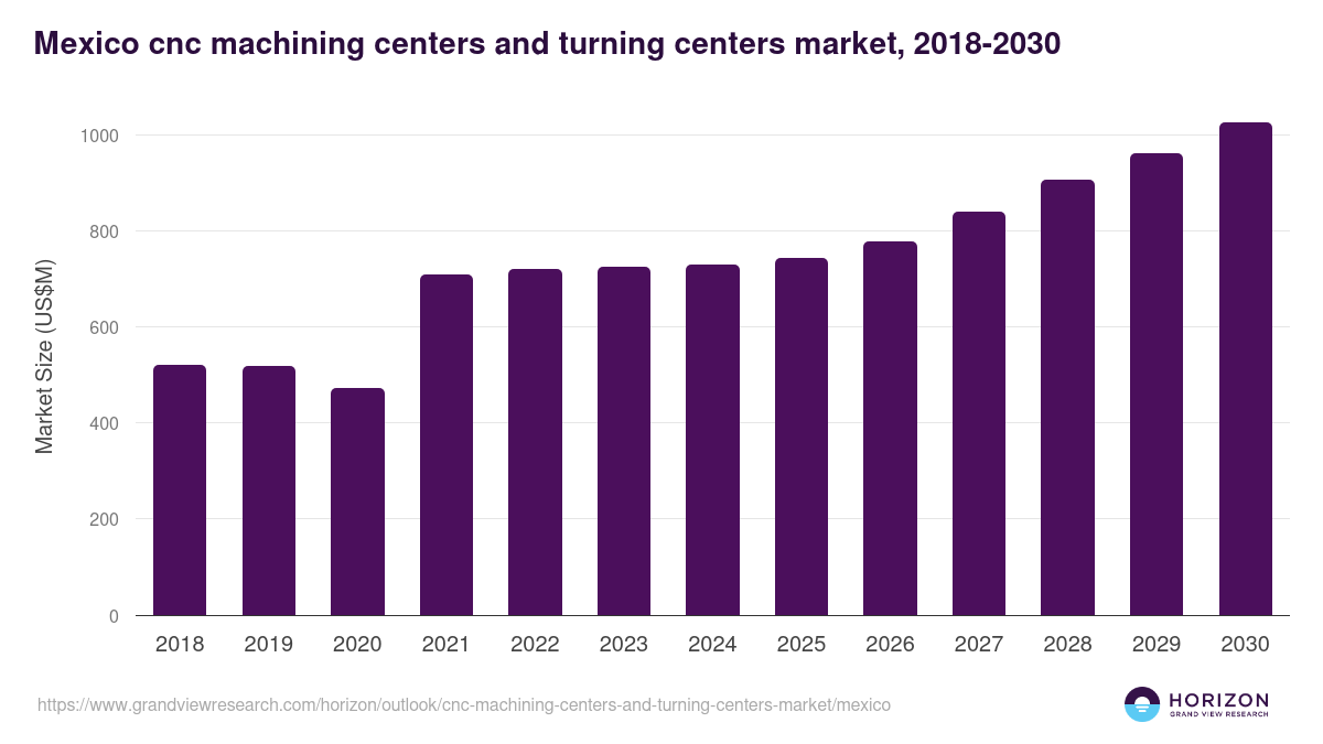 Mexico cnc machining centers and turning centers market, 2018-2030 (US$M)