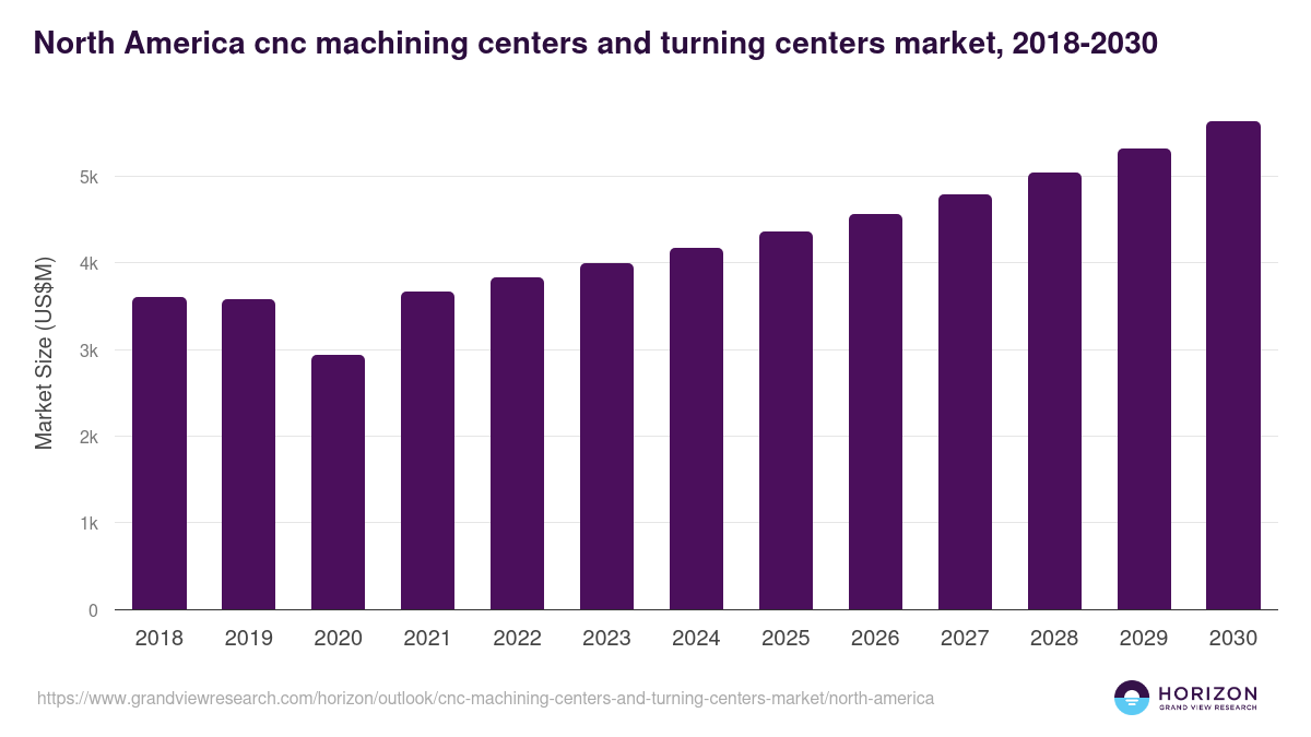 North America cnc machining centers and turning centers market, 2018-2030 (US$M)