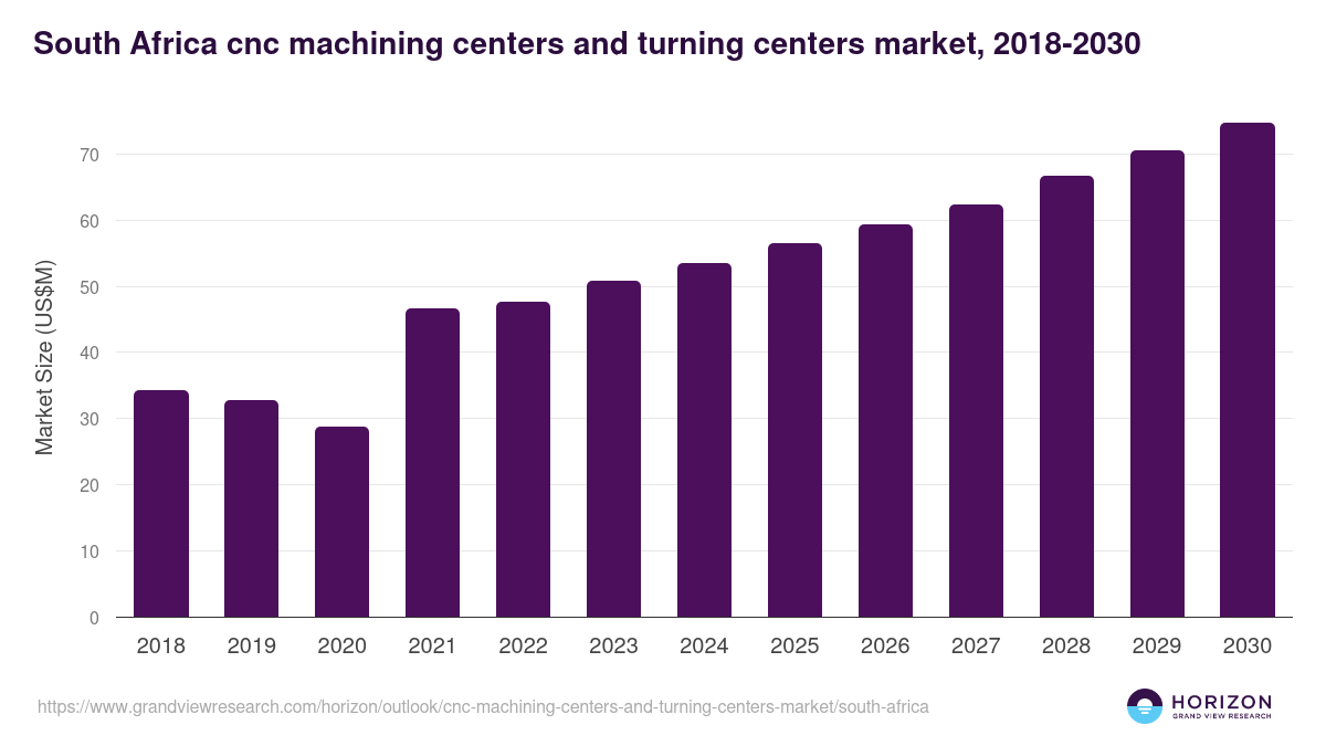 South Africa cnc machining centers and turning centers market, 2018-2030 (US$M)