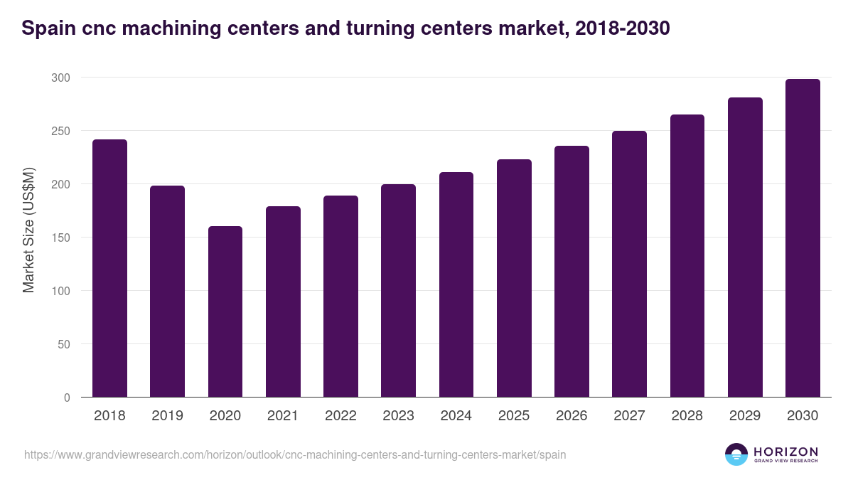 Spain cnc machining centers and turning centers market, 2018-2030 (US$M)