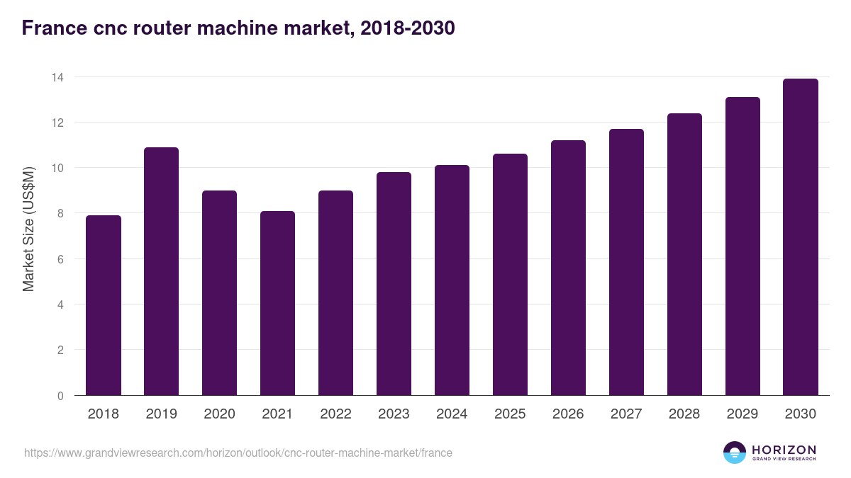 France cnc router machine market, 2018-2030 (US$M)